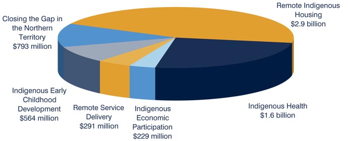 Chart: Funding of Indigenous National Partnership Agreements 2008-2014
